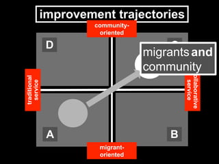 C
A
D
B
collaborative
service
migrant-
oriented
traditional
service
community-
oriented
socially useful
collaborative services
improvement trajectories
community-
oriented
migrantsand
community
 