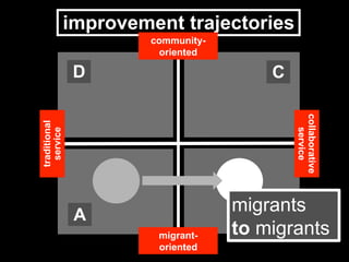 C
A
D
B
collaborative
service
migrant-
oriented
traditional
service
community-
oriented
collaborative
dedicated services
improvement trajectories
community-
oriented
migrants
to migrants
 