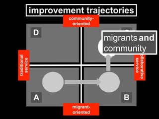 C
A
D
B
collaborative
service
migrant-
oriented
traditional
service
community-
oriented
improvement trajectories
community-
oriented
migrantsand
community
 