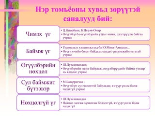 Нэр томьёоны хувьд зөрүүтэй
саналууд бий:
• Ц.Өнөрбаян, Б.Пүрэв-Очир
• Өгүүлбэр ба өгүүлбэрийн утгыг чимж, дэлгэрүүлж байгаа
учраас
Чимэх үг
• Уламжлалт хэлшинжлэлд ба Ю.Мөнх-Амгалан...
• Өгүүлэгчийн бодит байдалд хандах үнэлэмжийн утгатай
учраас
Баймж үг
• Ш.Лувсанвандан;
• Өгүүлбэрийн эцэст байрлаж, өгүүлбэрүүдийг баймж утгаар
нь ялгадаг учраас
Өгүүлбэрийн
нөхцөл
• М.Базаррагчаа ;
• Өгүүлбэрт сул чөлөөтэй байрладаг, язгуур үндэс болж
чадахгүй учраас
Сул баймжит
бүтээвэр
• Ш.Лувсанвандан
• Нөхцөл залгаж хувилгаж болдоггүй, язгуур үндэс болж
чадахгүй
Нөхцөлгүй үг
 