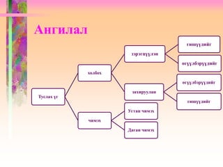 Ангилал
Туслах үг
холбох
зэрэгцүүлэн
гишүүдийг
өгүүлбэрүүдийг
захируулан
өгүүлбэрүүдийг
гишүүдийг
чимэх
Угтан чимэх
Даган чимэх
 