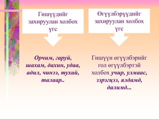 Гишүүдийг
захируулан холбох
үгс
Өгүүлбэрүүдийг
захируулан холбох
үгс
Орчим, гаруй,
шахам, дахин, удаа,
адил, чинээ, тухай,
талаар..
Гишүүн өгүүлбэрийг
гол өгүүлбэртэй
холбох учир, улмаас,
зэрэгцээ, ялдамд,
далимд...
 