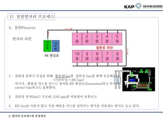 2. 열처리 프로세스와 공정개선
4. 침탄Process
열처리 라인
1. 침탄성 분위기 조성을 위해 환원성Gas와 침탄성 Gas를 함께 공급해준다.
(기본투입 = RX Gas)
여기서, 환원성 가스를 만드는 장비를 RX 변성로(Generator)라고 부르며
carrier Gas라고도 표현한다.
2. 침탄성 첨가Gas는 프로판, LNG gas를 이용함이 보통이고
3. RX Gas를 이용치 않고 직접 메탄올 가스를 넣어주는 방식을 이용하는 방식도 늘고 있다.
70
루
베
70
루
베
2
⑧
10
⑧
9
⑧
3
⑧
4
⑧
8
⑧
7
⑧
5
⑧
1
⑧
6
⑧
RX 변성로
침탄로 라인
1) 침탄열처리 프로세스
 