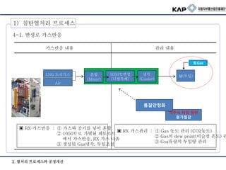 4-1. 변성로 가스반응
▣ RX 가스관리 : ① Gas 농도 관리 (CO2농도)
② Gas의 dew point(이슬점 온도) 관
③ Gsa유량의 투입량 관리
▣ RX 가스반응 : ① 가스와 공기를 넣어 혼합
② 1050℃로 가열된 레토르트
에서 가스반응, RX 가스 나옴
③ 생성된 Gsa냉각, 투입조절
가스반응 내용 관리 내용
2. 열처리 프로세스와 공정개선
LNG 도시가스 혼합
(Mixer)
1050℃변성
(니켈촉배)
냉각
(Cooler)
爐(투입)
Air
生Gas
적주식 타입 침탄
원가절감
품질안정화
1) 침탄열처리 프로세스
 