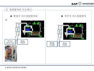 ▶ 변성식 가스침탄열처리 ▶ 적주식 가스침탄열처
리
RX Gas
Carrier Gas
生Gas
프로판 메탄올
CH3OH
生Gas
프로판
2. 열처리 프로세스와 공정개선
1) 침탄열처리 프로세스
 