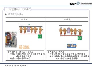 ▶ 변성로 프로세스
▣ 투입가스 : 생가스
장점 : 변셩로가 없어도 되므로 코스트저감형
단점 : 관리기술이 부족하면 슈팅발생으로 제품 및
로의 상태가 나빠질 수 있음
▣ 투입가스 : RX Gas + 생가스
장점 : 안정된 분위기 조성과 제품표면 및 로
내부에 슈팅이 없다.
단점 : 고비용 발생구조임
개 선 전 개 선 후
2. 열처리 프로세스와 공정개선
1) 침탄열처리 프로세스
 