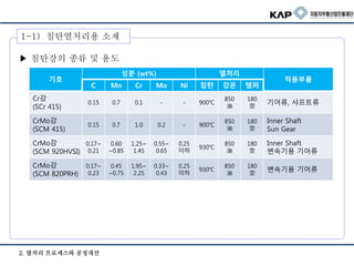 2. 열처리 프로세스와 공정개선
▶ 침탄강의 종류 및 용도
기호
성분 (wt%) 열처리
적용부품
C Mn Cr Mo Ni 침탄 강온 템퍼
Cr강
(SCr 415)
0.15 0.7 0.1 - - 900℃
850
油
180
空
기어류, 샤프트류
CrMo강
(SCM 415)
0.15 0.7 1.0 0.2 - 900℃
850
油
180
空
Inner Shaft
Sun Gear
CrMo강
(SCM 920HVSI)
0.17~
0.21
0.60
~0.85
1.25~
1.45
0.55~
0.65
0.25
이하
930℃
850
油
180
空
Inner Shaft
변속기용 기어류
CrMo강
(SCM 820PRH)
0.17~
0.23
0.45
~0.75
1.95~
2.25
0.33~
0.43
0.25
이하
930℃
850
油
180
空
변속기용 기어류
1-1) 침탄열처리용 소재
 