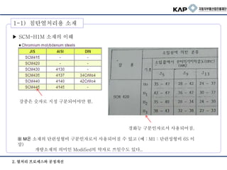 2. 열처리 프로세스와 공정개선
▶ SCM-H1M 소재의 이해
강종은 숫자로 지정 구분되어야만 함.
경화능 구분인자로서 사용되어짐.
※ M은 소재의 단련성형비 구분인자로서 사용되어질 수 있고 (예 : M1 : 단련성형비 6S 이
상)
개량소재의 의미인 Modified의 약자로 쓰일수도 있다..
1-1) 침탄열처리용 소재
 