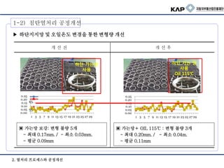 ▶ 하단지지망 및 오일온도 변경을 통한 변형량 개선
▣ 가는망＋ OIL 115℃ : 변형 불량 3개
- 최대 0.20mm. / - 최소 0.04m.
- 평균 0.11mm
▣ 가는망 보강: 변형 불량 5개
- 최대 0.17mm. / - 최소 0.03mm.
- 평균 0.09mm
개 선 전 개 선 후
2. 열처리 프로세스와 공정개선
1-2) 침탄열처리 공정개선
하단 가는망
사용
하단 가는 망
사용
Oil 115℃
0.00
0.05
0.10
0.15
0.20
0.25
1 3 5 7 9 11 13 15 17 19 21 23 25 27 29
0.00
0.05
0.10
0.15
0.20
0.25
1 3 5 7 9 11 13 15 17 19 21 23 25 27 29
KS
SS
 