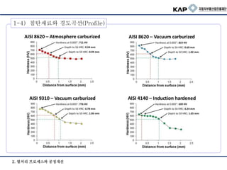 1-4) 침탄재료와 경도곡선(Profile)
2. 열처리 프로세스와 공정개선
 