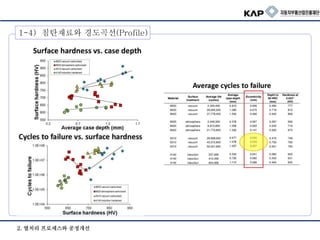 2. 열처리 프로세스와 공정개선
1-4) 침탄재료와 경도곡선(Profile)
 