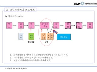 2. 열처리 프로세스와 공정개선
▶ 열처리Process
1. 고주파가열 및 냉각후는 4시간이내에 템퍼링 실시가 요구되어짐.
2. 고주파가열, 고주파템퍼링이 느는 추세에 있음.
3. 교정 및 비파괴검사가 추가되는 추세에 있음.
수용
성
오일
냉각
입
고
냉매
2) 고주파열처리 프로세스
세
팅
검
사
고주파가
열
템
퍼
교
정
자
탐
출
하
코
일
절단기술
4Hr 이내
수
냉
유
냉
초품
검사
 