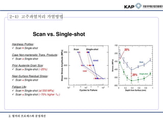 2-4) 고주파열처리 가열방법
2. 열처리 프로세스와 공정개선
 
