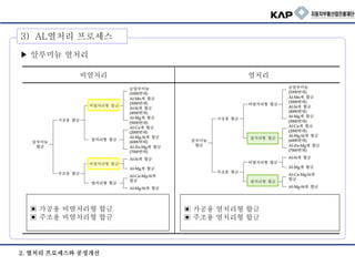 3) AL열처리 프로세스
▶ 알루미늄 열처리
▣ 가공용 열처리형 합금
▣ 주조용 열처리형 합금
▣ 가공용 비열처리형 합금
▣ 주조용 비열처리형 합금
비열처리 열처리
2. 열처리 프로세스와 공정개선
 