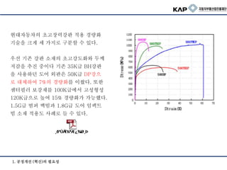 현대자동차의 초고장력강판 적용 경량화
기술을 크게 세 가지로 구분할 수 있다.
우선 기존 강판 소재의 초고강도화와 두께
저감을 추진 중이다 기존 35K급 BH강판
을 사용하던 도어 외판은 50K급 DP강으
로 대체하여 7%의 경량화를 이뤘다. 또한
센터필러 보강재를 100K급에서 고성형성
120K급으로 높여 15% 경량화가 가능했다.
1.5G급 범퍼 백빔과 1.8G급 도어 임팩트
빔 소재 적용도 사례로 들 수 있다.
1. 공정개선 (혁신)의 필요성
 