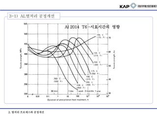 3-1) AL열처리 공정개선
2. 열처리 프로세스와 공정개선
Al 2014 T6 –시효시간의 영향
 