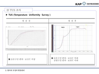3. 열처리 규정과 현장관리
▶ TUS (Temperature Uniformity Survey )
▣ 승온구간 편차 : ±15℃ 이내
균열구간 편차 : ±10℃ 이내
▣ 승온구간 편차 : ±15℃ 이상
개 선 전 개 선 후
2) TUS 조사
 