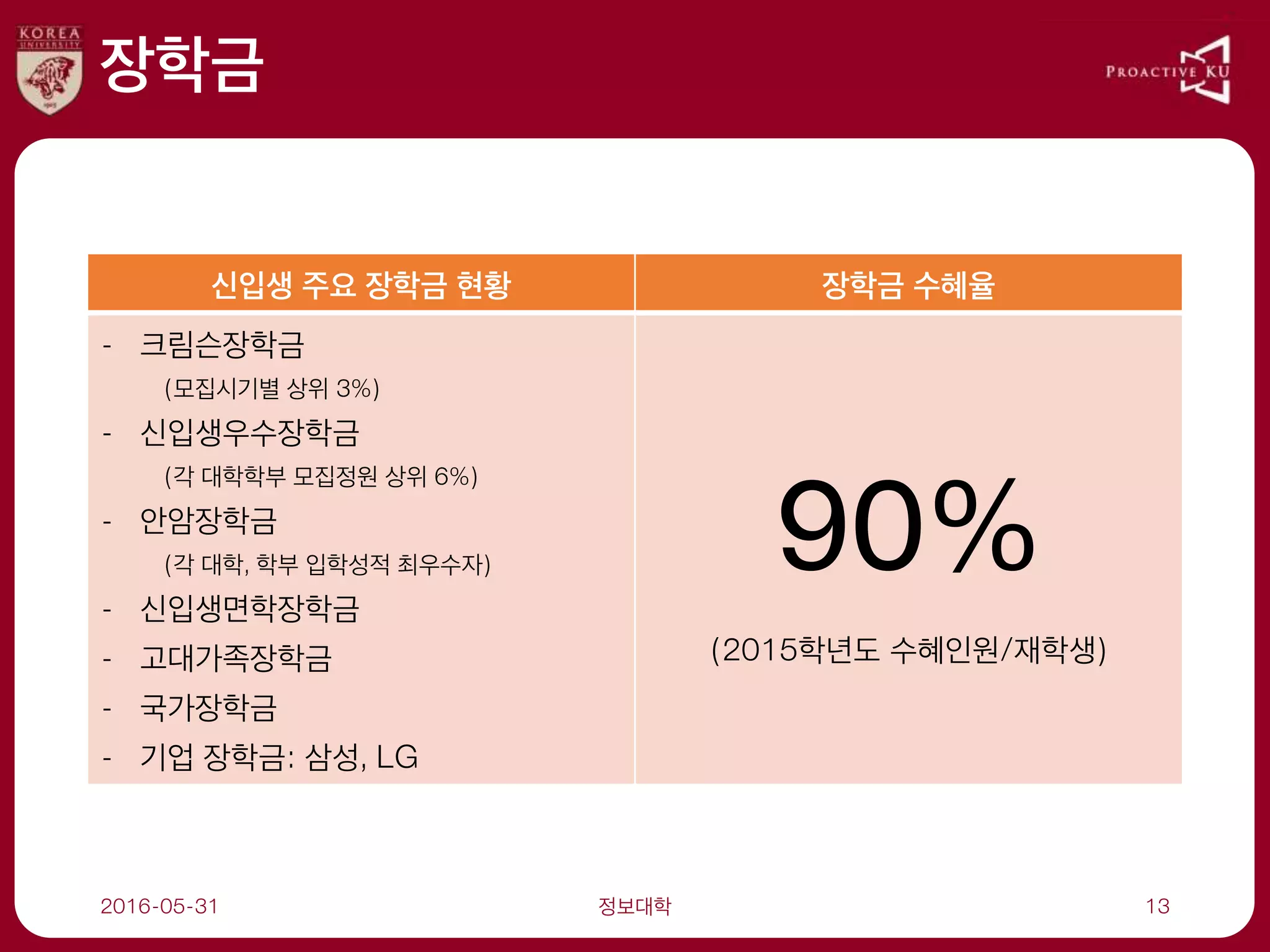 장학금
신입생 주요 장학금 현황 장학금 수혜율
- 크림슨장학금
(모집시기별 상위 3%)
- 신입생우수장학금
(각 대학학부 모집정원 상위 6%)
- 안암장학금
(각 대학, 학부 입학성적 최우수자)
- 신입생면학장학금
- 고대가족장학금
- 국가장학금
- 기업 장학금: 삼성, LG
90%
(2015학년도 수혜인원/재학생)
2016-05-31 정보대학 13
 