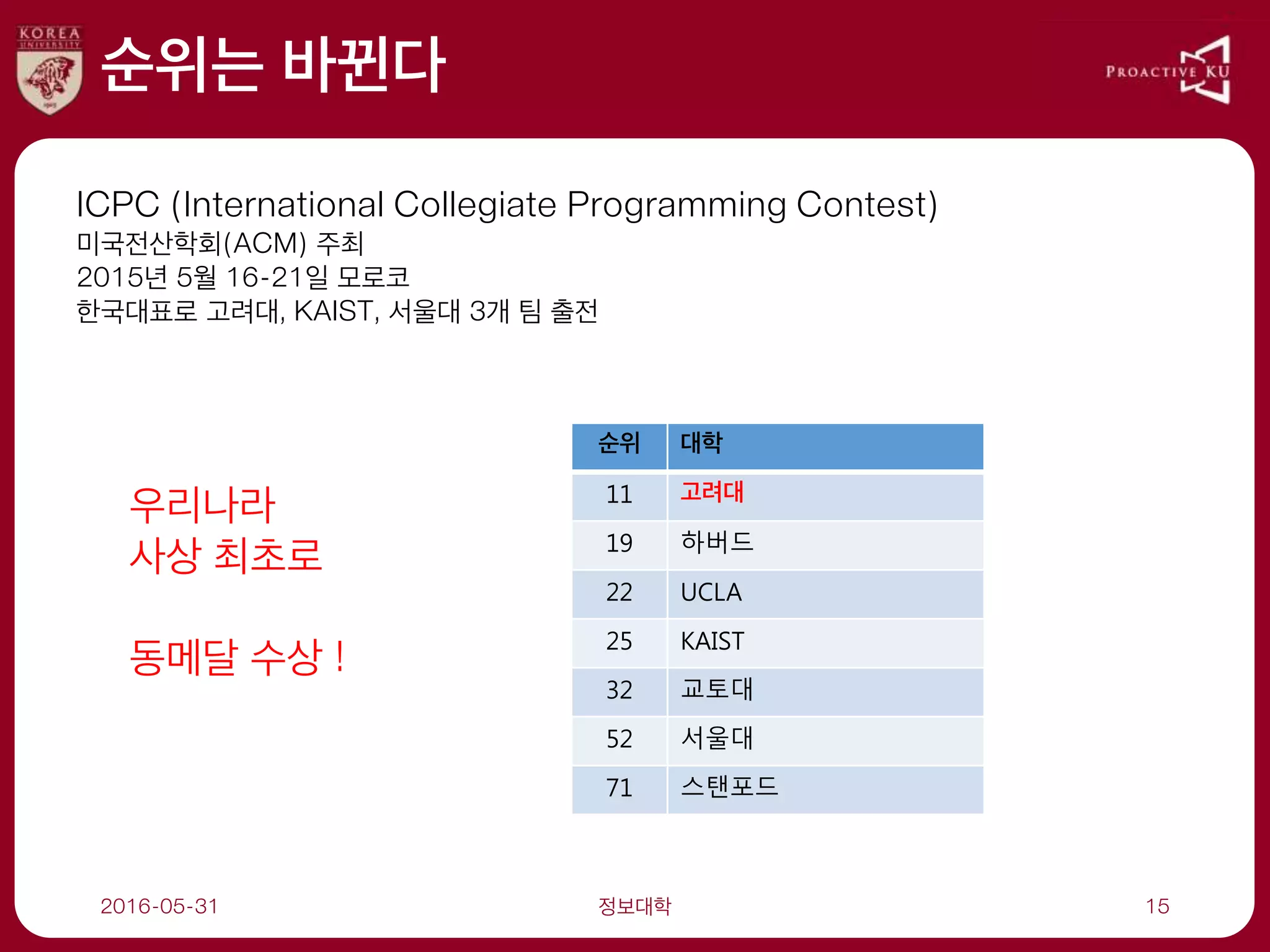순위는 바뀐다
2016-05-31 정보대학 15
ICPC (International Collegiate Programming Contest)
미국전산학회(ACM) 주최
2015년 5월 16-21일 모로코
한국대표로 고려대, KAIST, 서울대 3개 팀 출전
순위 대학
11 고려대
19 하버드
22 UCLA
25 KAIST
32 교토대
52 서울대
71 스탠포드
우리나라
사상 최초로
동메달 수상 !
 