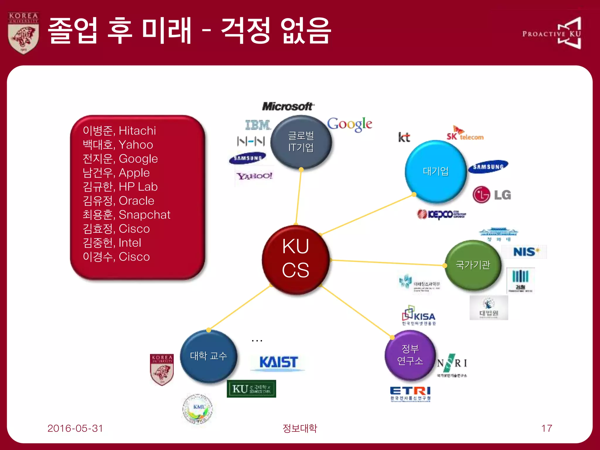 졸업 후 미래 – 걱정 없음
2016-05-31 정보대학 17
대기업
국가기관
정부
연구소
대학 교수
글로벌
IT기업
KU
CS
…
이병준, Hitachi
백대호, Yahoo
전지운, Google
남건우, Apple
김규한, HP Lab
김유정, Oracle
최용훈, Snapchat
김효정, Cisco
김중헌, Intel
이경수, Cisco
 