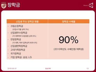 장학금
신입생 주요 장학금 현황 장학금 수혜율
- 크림슨장학금
(모집시기별 상위 3%)
- 신입생우수장학금
(각 대학학부 모집정원 상위 6%)
- 안암장학금
(각 대학, 학부 입학성적 최우수자)
- 신입생면학장학금
- 고대가족장학금
- 국가장학금
- 기업 장학금: 삼성, LG
90%
(2015학년도 수혜인원/재학생)
2016-05-31 정보대학 13
 