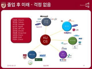 졸업 후 미래 – 걱정 없음
2016-05-31 정보대학 17
대기업
국가기관
정부
연구소
대학 교수
글로벌
IT기업
KU
CS
…
이병준, Hitachi
백대호, Yahoo
전지운, Google
남건우, Apple
김규한, HP Lab
김유정, Oracle
최용훈, Snapchat
김효정, Cisco
김중헌, Intel
이경수, Cisco
 