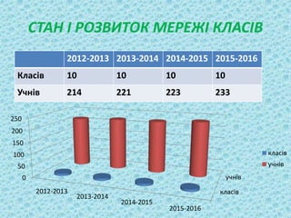 СТАН І РОЗВИТОК МЕРЕЖІ КЛАСІВ
2012-2013 2013-2014 2014-2015 2015-2016
Класів 10 10 10 10
Учнів 214 221 223 233
класів
учнів0
50
100
150
200
250
2012-2013
2013-2014
2014-2015
2015-2016
класів
учнів
 