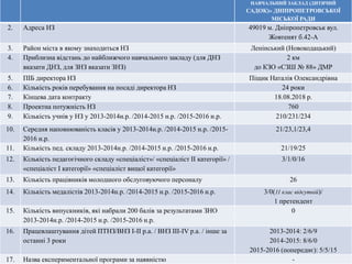 НАВЧАЛЬНИЙ ЗАКЛАД (ДИТЯЧИЙ
САДОК)» ДНІПРОПЕТРОВСЬКОЇ
МІСЬКОЇ РАДИ
2. Адреса НЗ 49019 м. Дніпропетровськ вул.
Жовтенят б.42-А
3. Район міста в якому знаходиться НЗ Ленінський (Новокодацький)
4. Приблизна відстань до найближчого навчального закладу (для ДНЗ
вказати ДНЗ, для ЗНЗ вказати ЗНЗ)
2 км
до КЗО «СЗШ № 88» ДМР
5. ПІБ директора НЗ Піщик Наталія Олександрівна
6. Кількість років перебування на посаді директора НЗ 24 роки
7. Кінцева дата контракту 18.08.2018 р.
8. Проектна потужність НЗ 760
9. Кількість учнів у НЗ у 2013-2014н.р. /2014-2015 н.р. /2015-2016 н.р. 210/231/234
10. Середня наповнюваність класів у 2013-2014н.р. /2014-2015 н.р. /2015-
2016 н.р.
21/23,1/23,4
11. Кількість пед. складу 2013-2014н.р. /2014-2015 н.р. /2015-2016 н.р. 21/19/25
12. Кількість педагогічного складу «спеціаліст»/ «спеціаліст ІІ категорії» /
«спеціаліст І категорії» «спеціаліст вищої категорії»
3/1/0/16
13. Кількість працівників молодшого обслуговуючого персоналу 26
14. Кількість медалістів 2013-2014н.р. /2014-2015 н.р. /2015-2016 н.р. 3/0(11 клас відсутній)/
1 претендент
15. Кількість випускників, які набрали 200 балів за результатами ЗНО
2013-2014н.р. /2014-2015 н.р. /2015-2016 н.р.
0
16. Працевлаштування дітей ПТНЗ/ВНЗ І-ІІ р.а. / ВНЗ ІІІ-ІV р.а. / інше за
останні 3 роки
2013-2014: 2/6/9
2014-2015: 8/6/0
2015-2016 (попереднє): 5/5/15
17. Назва експериментальної програми за наявністю -
 