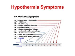 Hypothermia Symptoms
 