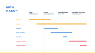 МОЙ  
НАБОР Идеи
и обсуджения
Бумага
Sketch
Invision
Flinto for Mac
Principle
Framer, HTML, JS
Разработчики
Логика
взаимодействия
Интерфейсные
решения
Сложный прототип,
логика, данные
 