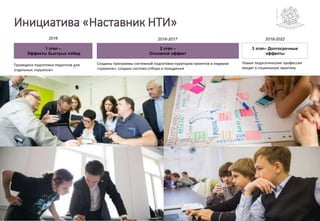 2016 2018-2022
1 этап –
Эффекты быстрых побед
2 этап –
Основной эффект
3 этап– Долгосрочные
эффекты
2016-2017
Проведена подготовка педагогов для
отдельных «кружков»
Инициатива «Наставник НТИ»
Новые педагогические профессии
входят в социальную практику
Созданы программы системной подготовки кураторов проектов и лидеров
«кружков», создана система отбора и поощрения
 