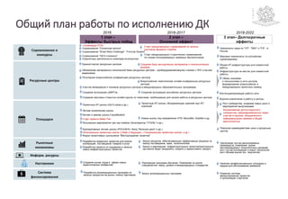 Общий план работы по исполнению ДК
Система
финансирования
Соревнования и
конкурсы
Информ. ресурсы
Наставники
Рыночные
механизмы
Площадки
Ресурсные центры
2018-2022
1 этап –
Эффекты быстрых побед
2 этап –
Основной эффект
3 этап– Долгосрочные
эффекты
2016 2016-2017
Чемпионаты мира по "СР", "SMC" и "FS" - в
России
Соревнования "GEO-сталкингу"
Соревнования "Солнечная регата"
Соревнования "Smart Moto Challenge", "Formula Student"
Симуляторы деятельности инженера-интегратора
Мировые чемпионаты по российским
соревнованиям
Разработка акселерационных программ по
запуску продуктов на рынок, поиску партнеров
Развитая система
финансирования проектов
и организации стартапов
Запуск акселерационных программ
Разработка сервисных проектов для поиска
коопераций, поставщиков товаров и услуг
Запуск ресурсов, обеспечивающих эффективные решения по
поиску поставщиков, идей, исполнителей Увеличение кол-ва мелкосерийных
производств, появления рынка
кастомизируемых технологичных решений,
рост кол-ва коопераций и новых технологий,
рост объема рынка тех. творчества
Разработка проекта по поддержке и запуску
новых инфраструктурных проектов
Наличие профессиональных площадок и
кадров для обслуживания мейкеров
Создание рынка труда в сфере новых
педагогических профессий
Реализация программ обучения. Появление на рынке
специалистов межд. уровня и международных стандартов
Запуск и реализация инфраструктурных проектов/пространств
где можно будет продумать, создать и предоставить продукт
Создание ассоциации российских ресурсных центров
Единый портал ресурсных центров
Обновление материально-технической базы ресурсных центров – дооборудование/закупка станков с ЧПУ и систем
видеосвязи
Создание ассоциации ЦМИТов
Регулярная всероссийская конференция ресурсных центров
Общая ИТ-инфраструктура для совместной
работы
Создание базы методических материалов и технологических
вызовов
Участие менеджеров и техников ресурсных центров в международных образовательных программах
Всероссийские тематические онлайн-конференции ресурсных
центров
Создание массовых открытых онлайн-курсов по тематикам, необходимым для начала работы в ресурсных центрах
Инфраструктура на местах для совместной
работы
Обмен знаниями
и технологиями в сети центров,
формирование всероссийских и
международных проектных команд
Воронка вовлечения в работу в центры
Институционализация работы сети
Проектные ИТ-школы (GoTo-camp и др.)
Летние космические школы
Форум талантливых школьников "Месторождение талантов"
Реальное взаимодействие школ и ресурсных
центов
Корпоративные летние школы (РОСНАНО, Фонд "Вольное дело" и др.)
Региональные проектные школы («Лифт в будущее», «Тихоокеанская проектная школа» и др.)
Регулярные мероприятия при хак-спейсах (Акселератор "СТАЛЬ" и др.)
Летние и зимние школы FutureBiotech
Новые школы под направления НТИ: NeuroNet, AutoNet и др.
Рост сообщества, создание новых школ и
мероприятий выпускниками
Возникновение детско-взрослого
сообщества, сформировавшегося через
участие в кружках, объединенного
неформальными связями и общей
идентичностью
Проектные ИТ-школы, объединяющие широкий круг ИТ-
компаний
Старт международных соревнований по запуску
спутников формата CubeSat
Старт международных студенческих соревнований
по гонкам полноразмерных наземных беспилотников
«Олимпиада НТИ»
Старт проекта Maker Fair
 