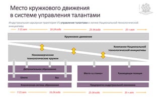 Место кружкового движения
в системе управления талантами
35 + лет25-34 года16-24 года7-15 лет
Индустриальная карьерная траектория VS управление талантами в логике Национальной технологической
инициативы
Школа Вуз
Место «у станка» Руководящая позиция
Дополнительное образование
Некоммерческие
технологические кружки
Предприятия индустриальной экономики
35 + лет25-34 года16-24 года7-15 лет
Классическая система образования
Компании Национальной
технологической инициативы
Кружковое движение
 