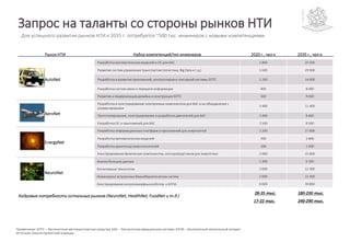 Для успешного развития рынков НТИ к 2035 г. потребуется ~500 тыс. инженеров с новыми компетенциями
Рынок НТИ Набор компетенций/тип инженеров 2020 г., чел-к 2035 г., чел-к
AutoNet
Разработка математических моделей и ОС для БАС 1 800 25 500
Развитие систем управления транспортом (логистика, Big Data и т.д.) 1 600 29 000
Разработка и развитие приложений, контроллеров и сенсорной системы БПТС 1 200 14 000
Разработка систем связи и передачи информации 400 8 000
Развитие и модернизация дизайна и конструкции БПТС 500 9 000
AeroNet
Разработка и конструирование электронных компонентов для БАС и их объединение с
узлами механики
3 400 11 400
Прототипирование, конструирование и разработка двигателей для БАС 2 400 8 400
Разработка ОС и приложений для БАС 2 500 8 500
EnergyNet
Разработка информационных платформ и приложений для энергосетей 2 200 17 000
Разработка математических моделей 500 3 800
Разработка архитектур энергоносителей 200 1 900
Конструирование физических компонентов, сенсоров/датчиков для энергетики 2 000 15 000
NeuroNet
Анализ больших данных 1 300 6 200
Когнитивные технологии 2 600 12 300
Инжиниринг встроенных биокибернетических систем 2 600 12 300
Конструирование антропоморфных роботов и БПЛА 6 600 30 800
Примечание: БПТС – беспилотное автотранспортное средство, БАС – беспилотная авиационная система, БПЛА – беспилотный летательный аппарат
Источник: Анализ проектной команды
180-230 тыс.28-35 тыс.
Кадровые потребности остальных рынков (NeuroNet, HealthNet, FoodNet и т.д.)
240-290 тыс.17-22 тыс.
Запрос на таланты со стороны рынков НТИ
 