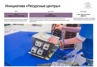 Инициатива «Ресурсные центры»
Создана всероссийская сеть ресурсных центров, включенных как в
образовательных процесс, так и в систему поддержания жизненного цикла
проекта НТИ
2016 2018-2022
1 этап –
Эффекты быстрых побед
2 этап –
Основной эффект
3 этап– Долгосрочные
эффекты
2016-2017
Несколько действующих ресурсных центров
включены в жизненный цикл проекта НТИ
Открытые ресурсные центры – составная
часть экономики и системы образования
 