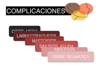 OTITIS MEDIA
LARINGOTRAQUEITIS
MASTOIDITIS
SINUSITIS AGUDA
ABSCESOS
RETROFARINGEOS
FIEBRE REUMATICA
 