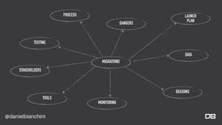 @danielbianchini
MIGRATIONS
TOOLS
PROCESS
DANGERS
MONITORING
REASONS
DATA
LAUNCH
PLAN
TESTING
STAKEHOLDERS
 