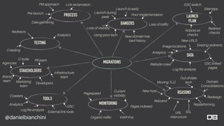@danielbianchini
MIGRATIONS
TOOLS
PROCESS
DANGERS
MONITORING
REASONS
DATA
LAUNCH
PLAN
TESTING
STAKEHOLDERS
PM approach Link reclamation
Pre-launch
Data gathering
Launch to early
Poor implementation
Launch during 
peak
Using poor tech New domain has 
bad history
KWR Pos
Pages indexed
Organic trafﬁc
Current 
visibility
Pagespeed
Replatforming
SSL
Redesign
Domain 
Consolidations
URL 
restructure
Out of date 
techMoving TLD
Rebrand
New host
New URLS
Existing redirects
GSC linked  
pages
Analytics
Website crawl
Log ﬁle analysis
Image locations
GSC switch
Sitemaps
Redirect 
checks
Robots.txt 
checks
Agencies
Brand 
team
C-suite PR team
Marketing 
team
Developers
Infrastructure 
team
Loss of visibility
Loss of trafﬁc
Crawlers
Analytics
Log ﬁle analysis
External link tools
GSC
Redirects
Crawling
Analytics
 