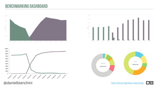@danielbianchini
BENCHMARKING DASHBOARD
0	
50000	
100000	
150000	
200000	
250000	
15-Aug-15	 15-Sep-15	 15-Oct-15	 15-Nov-15	 15-Dec-15	 15-Jan-16	 15-Feb-16	 15-Mar-16	 15-Apr-16	 15-May-16	 15-Jun-16	 15-Jul-16	
Organic		
clickstay.com	GA	organic	sessions	 villarenters.com	GA	organic	sessions	
0	
2000	
4000	
6000	
8000	
10000	
12000	
14000	
15-Aug-15	 15-Sep-15	 15-Oct-15	 15-Nov-15	 15-Dec-15	 15-Jan-16	 15-Feb-16	 15-Mar-16	 15-Apr-16	 15-May-16	 15-Jun-16	 15-Jul-16	
Keywords	
clickstay.com	organic	keywords	 villarenters.com	organic	keywords	
0	
1000	
2000	
3000	
4000	
5000	
6000	
7000	
8000	
9000	
10000	
15-Aug-15	
15-Sep-15	
15-Oct-15	
15-Nov-15	
15-Dec-15	
15-Jan-16	
15-Feb-16	
15-M
ar-16	
15-Apr-16	
15-M
ay-16	
15-Jun-16	
15-Jul-16	
http://bit.ly/migration-reporting
 