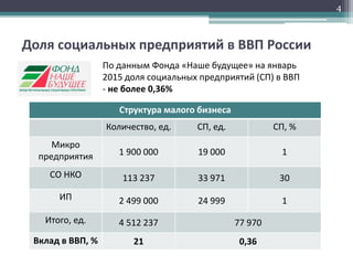 Доля социальных предприятий в ВВП России
4
Структура малого бизнеса
Количество, ед. СП, ед. СП, %
Микро
предприятия 1 900 000 19 000 1
СО НКО 113 237 33 971 30
ИП 2 499 000 24 999 1
Итого, ед. 4 512 237 77 970
Вклад в ВВП, % 21 0,36
По данным Фонда «Наше будущее» на январь
2015 доля социальных предприятий (СП) в ВВП
- не более 0,36%
 