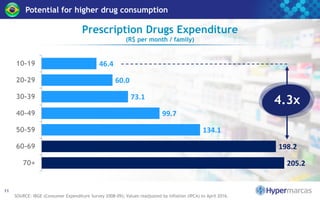 Potential for higher drug consumption
SOURCE: IBGE (Consumer Expenditure Survey 2008-09); Values readjusted by inflation (IPCA) to April 2016.
11
Prescription Drugs Expenditure
(R$ per month / family)
205.2
198.2
134.1
99.7
73.1
60.0
46.4
70+
60-69
50-59
40-49
30-39
20-29
10-19
4.3x
 