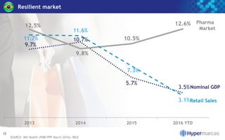 Resilient market
SOURCE: IMS Health (PMB-PPP March 2016); IBGE
12
9.7%
10.7%
5.7%
3.5%
12.5%
9.8%
10.5%
12.6%
11.7%
11.6%
7.3%
3.1%
2013 2014 2015 2016 YTD
Pharma
Market
Nominal GDP
Retail Sales
 