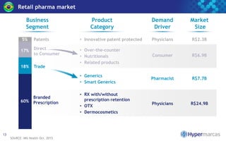 Retail pharma market
13
Business
Segment
Product
Category
Demand
Driver
Market
Size
Patents
Branded
Prescription
Trade
Direct
to Consumer
5%
60%
17%
18%
• RX with/without
prescription retention
• OTX
• Dermocosmetics
R$24.9BPhysicians
• Over-the-counter
• Nutritionals
• Related products
R$6.9BConsumer
• Innovative patent protected R$2.3BPhysicians
• Generics
• Smart Generics
R$7.7BPharmacist
SOURCE: IMS Health Oct. 2015
 