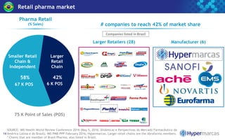 Retail pharma market
# companies to reach 42% of market share
Pharma Retail
(% Sales)
42%58%
Larger
Retail
Chain
Smaller Retail
Chain &
Independent
SOURCE: IMS Health World Review Conference 2016 (May 5, 2016; Dinâmicas e Perspectivas do Mercado Farmacêutico da
América Latina e do Brasil); IMS PMB-PPP February 2016; Hypermarcas. Larger retail chains are the Abrafarma members.
* Chains that are member of Brasil Pharma; also listed in Brazil.
75 K Point of Sales (POS)
14
67 K POS 6 K POS
Larger Retailers (28)
Companies listed in Brazil
*
*
*
Manufacturer (6)
 