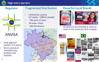 High entry barriers
Regulator
• Long approval
process (3-5 years)
• Strict control of
manufacturers,
products and
retailers
15
Fragmented Distribution
• Continental country
(27 states; >200mm people)
• ~70k point of sales
• 18 larger chains
• ~200 distributors
Powerful Local Brands
• All generics are branded at retail as
most of the world (ex-US & Canada)
1960 2016
 