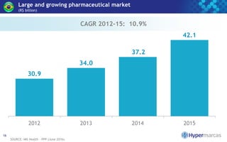 Large and growing pharmaceutical market
(R$ billion)
SOURCE: IMS Health – PPP (June 2016).
16
30.9
34.0
37.2
42.1
2012 2013 2014 2015
CAGR 2012-15: 10.9%
 