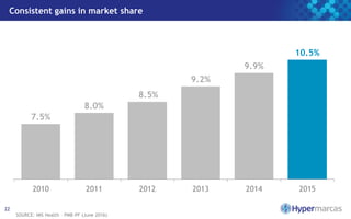 Consistent gains in market share
SOURCE: IMS Health – PMB–PF (June 2016)
22
7.5%
8.0%
8.5%
9.2%
9.9%
10.5%
2010 2011 2012 2013 2014 2015
 