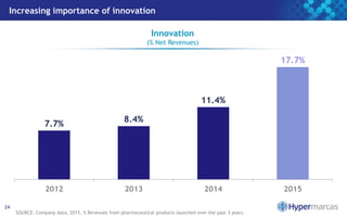Increasing importance of innovation
7.7%
8.4%
11.4%
17.7%
2012 2013 2014 2015
24
SOURCE: Company data, 2015. % Revenues from pharmaceutical products launched over the past 3 years.
Innovation
(% Net Revenues)
 
