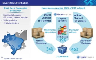 Diversified distribution
25
SOURCE: Company Data, 2016
• Continental country
(27 states; 204mm people)
• 28 large chains
• ~230 distributors
Brazil has a fragmented
distribution
34%
Direct
Channel
(51 clients)
Indirect
Channel
(69 clients)
46%
Distributor/
Wholesaler
Retailer
Warehouse
Distributor
delivers
Hypermarcas
takes orders
Logistics
Operation
19%
(113 clients)
75,300 Stores
Hypermarcas reaches 100% of POS in Brazil
 