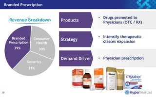 Branded Prescription
30
Products
Strategy
Demand Driver
• Drugs promoted to
Physicians (OTC / RX)
• Intensify therapeutic
classes expansion
• Physician prescription
39% 30%
31%
Branded
Prescription
Generics
Consumer
Health
Revenue Breakdown
 